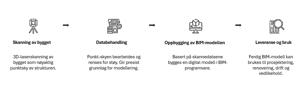 Hva er skann til BIM?